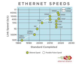 Ethernet Speeds Graph